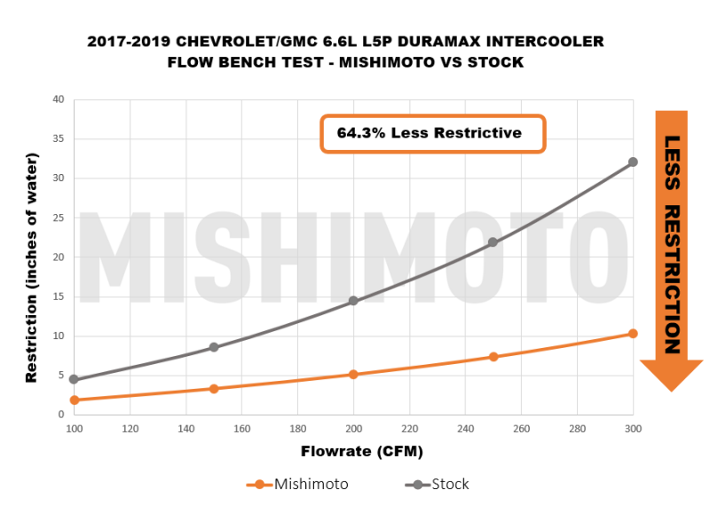 Mishimoto 17-19 GM L5P Duramax Intercooler Kit - Silver w/ WBK Pipes - #MMINT-DMAX-17KSLBK
