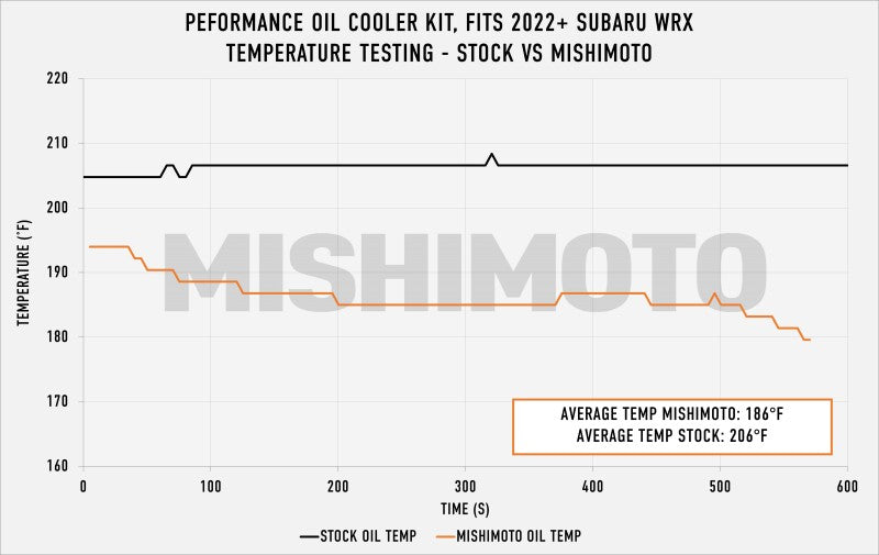 Mishimoto 2022+ Subaru WRX Thermostatic Oil Cooler Kit - Silver - #MMOC-WRX-22TSL