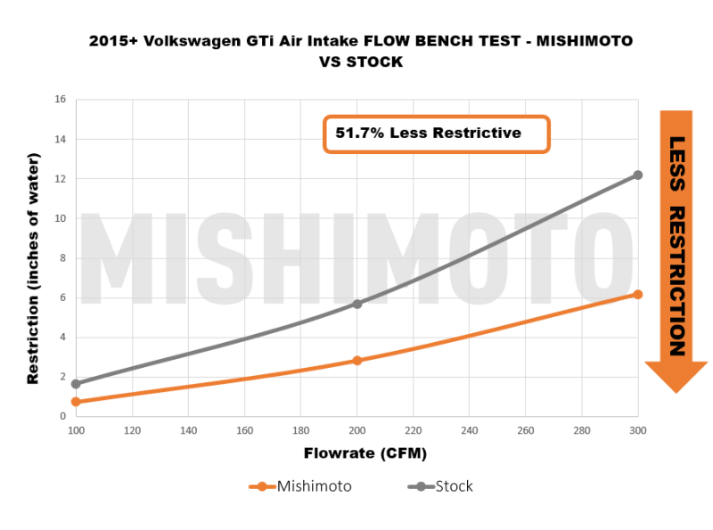 Mishimoto 15-21 VW Golf/GTI Performance Air Intake Kit - Polished - #MMAI-MK7-15X