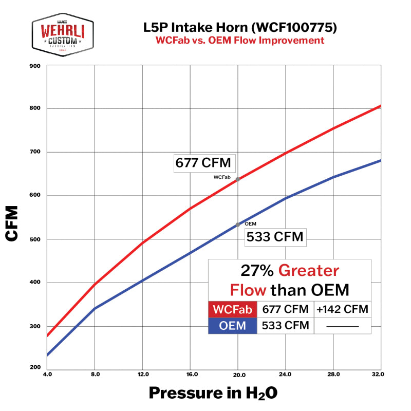 Wehrli Custom Fabrication WCF100775-GB High Flow Intake Horn Gloss Black for 2017-2026 Chevrolet Silverado / GMC Sierra 2500 HD / 3500 HD 6.6L L5P Duramax