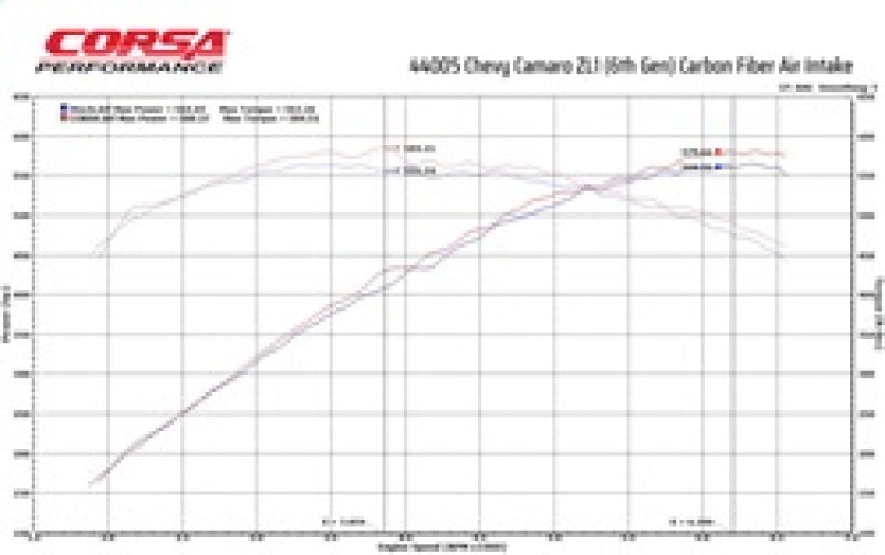 Corsa 2017-2024 Chevrolet Camaro ZL1 Carbon Fiber Air Intake with MaxFlow 5 Oil Filtration