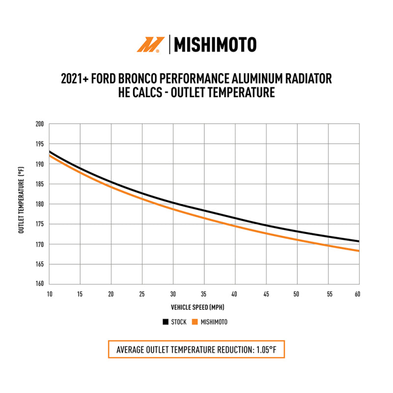 Mishimoto 2021+ Ford Bronco 2.3L/2.7L Performance Aluminum Radiator - #MMRAD-BR-21