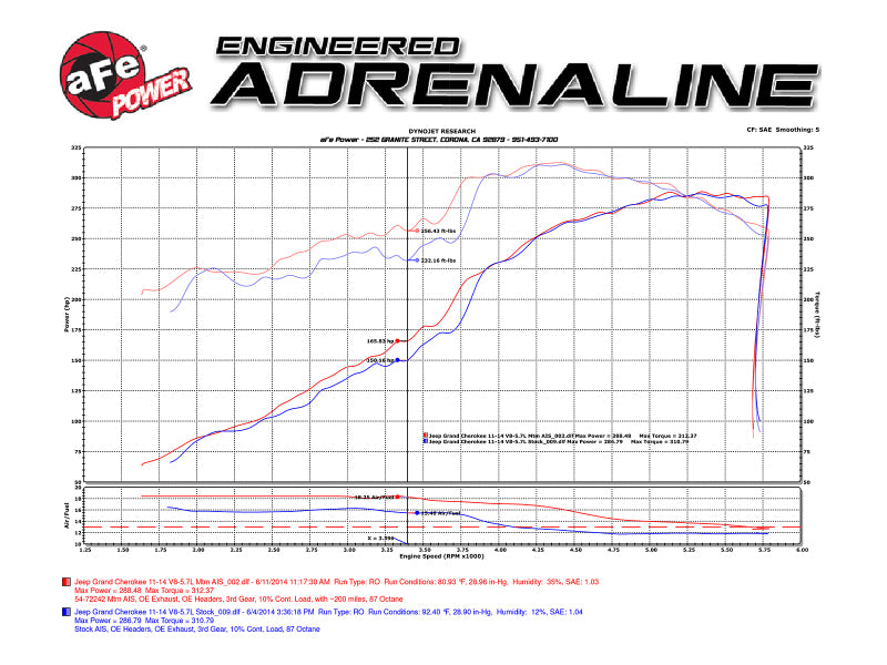 aFe Power 51-76205-1 Momentum GT Cold Air Intake - 2011-2021 Jeep Grand Cherokee WK2 V8-5.7L HEMI | Pro DRY S