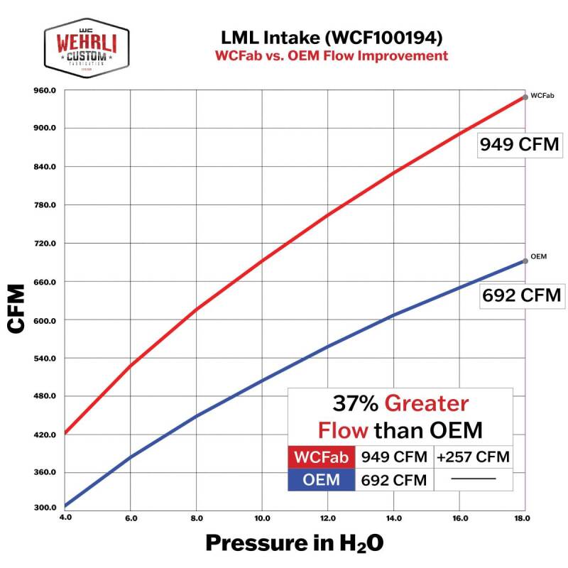 Wehrli Custom Fabrication WCF100194-GB 4in Intake Kit Gloss Black for 2011-2016 Chevrolet Silverado / GMC Sierra 2500 HD / 3500 HD 6.6L LML Duramax