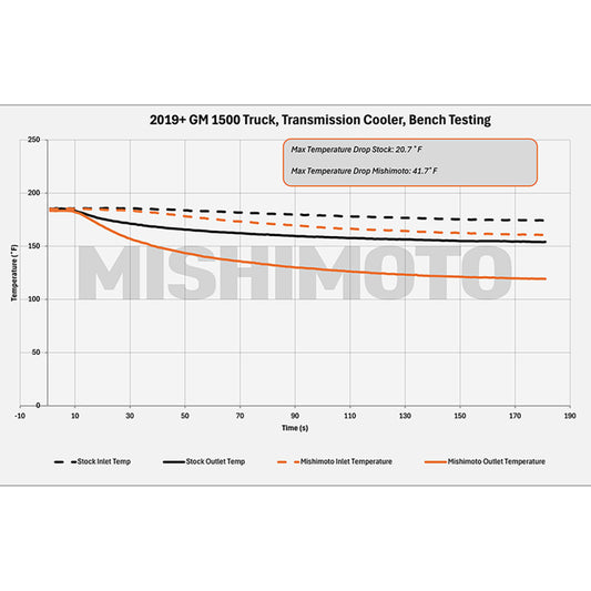Mishimoto 19+ Chevy Silverado 1500 Transmission Cooler - #MMTC-T1-19