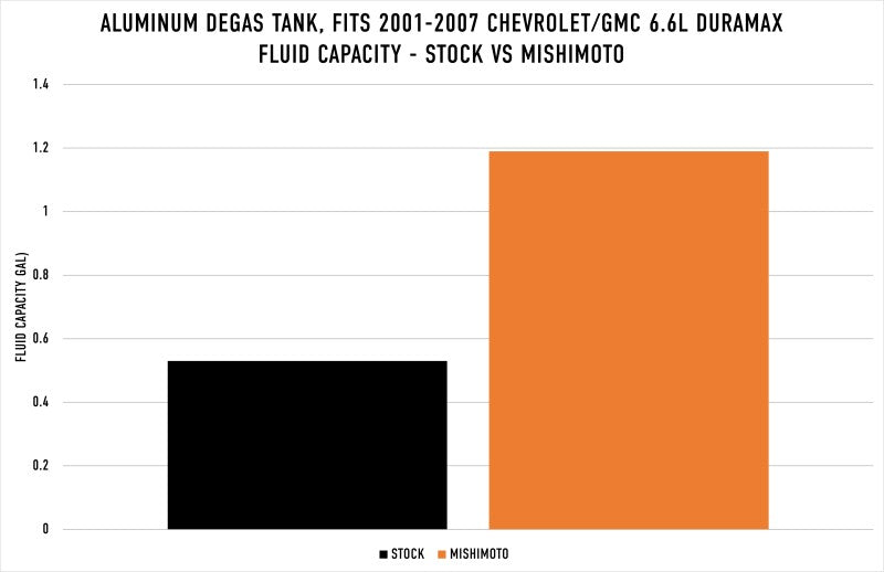 Mishimoto 01-07 Chevy/GMC 6.6L Duramax Degas Tank - Natural - #MMRT-DMAX-01N