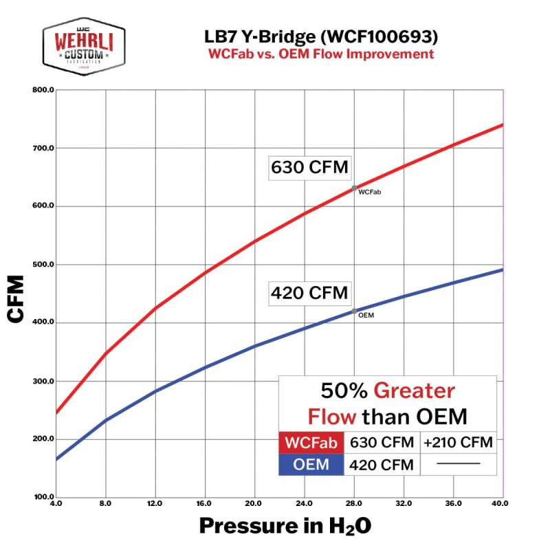 Wehrli Custom Fabrication WCF100693-BB 3in Y-Bridge Kit Bengal Blue for 2001-2004 Chevrolet Silverado / GMC Sierra 2500 HD / 3500 6.6L LB7 Duramax