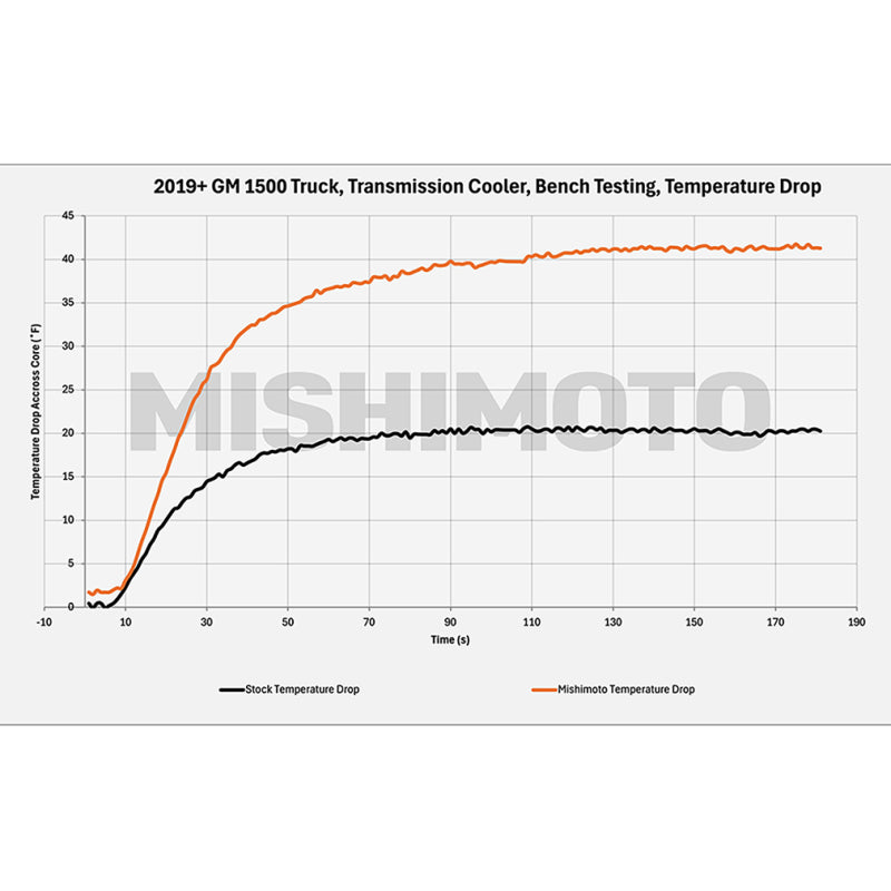 Mishimoto 19+ Chevy Silverado 1500 Transmission Cooler - #MMTC-T1-19